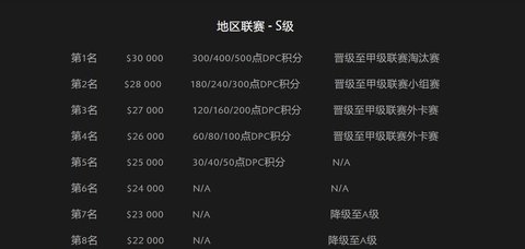 DOTA2DPC新赛季规则变动